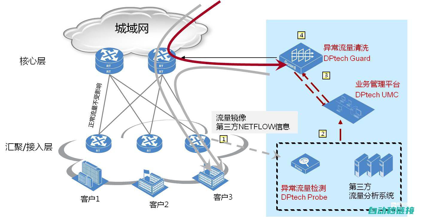 流量异常检测与应对：Step7程序指南 (流量异常检测模型)